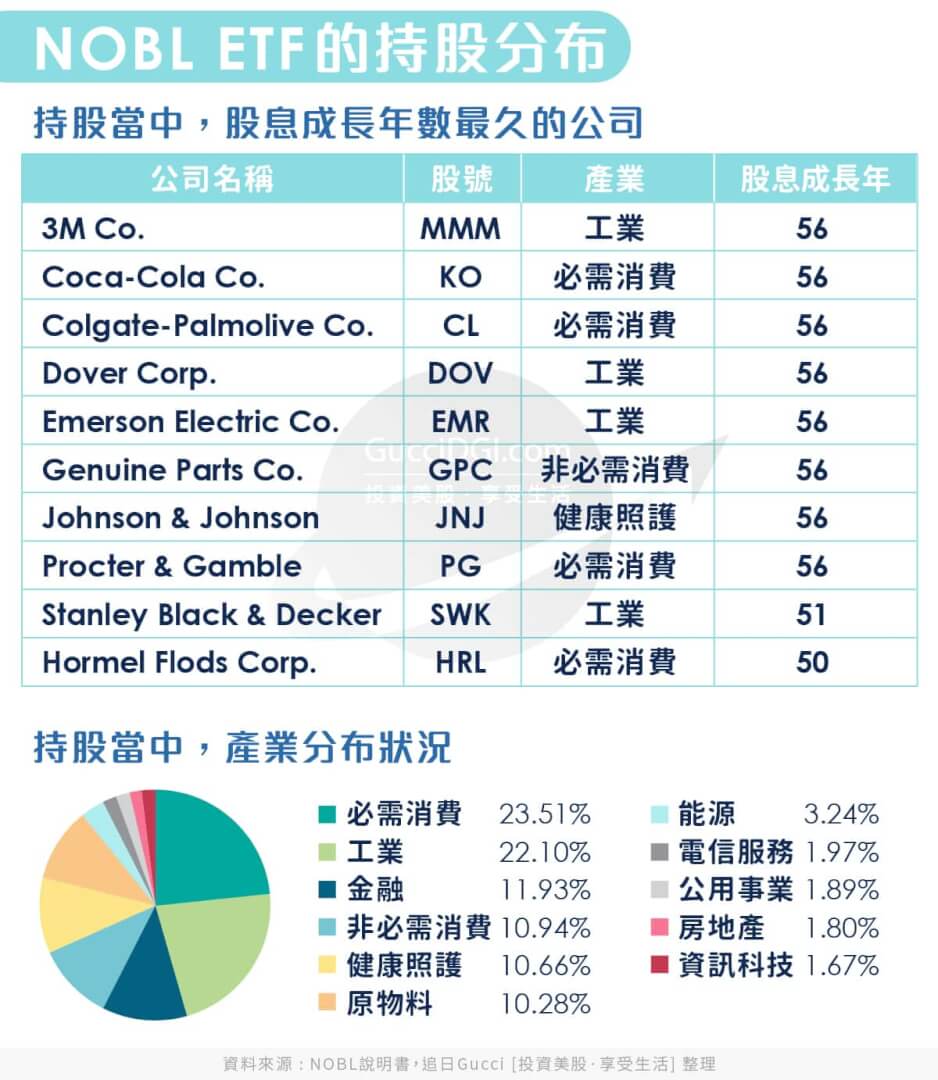 2020存股推薦，3檔美股ETF，讓你年年股息成長！