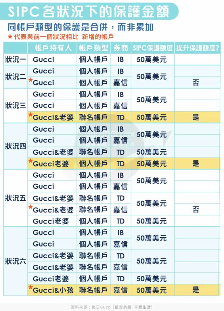 TD Ameritrade 聯名帳戶，如何與嘉信成為地表最強組合?