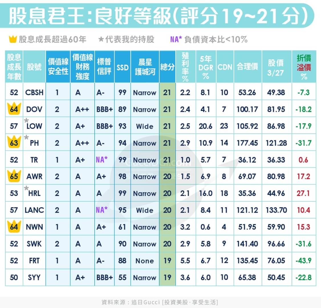 Dividend Kings 2020 March Rank Fine