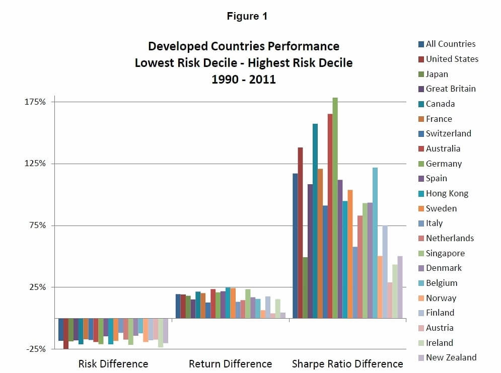 Developed Countries Performance LowHighRisk1990 2011