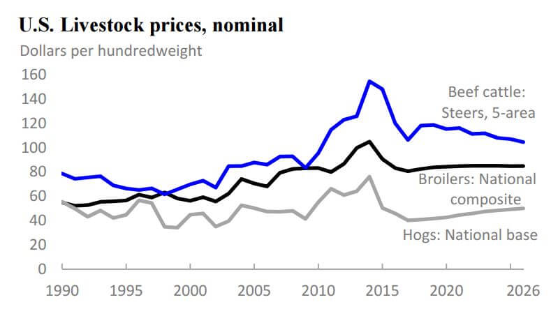 HRL Livestocks Price