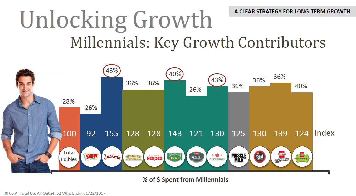 HRL Millennials Growth