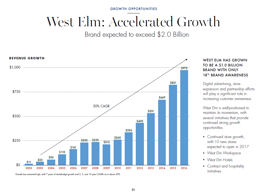 WSM WestElm Growth