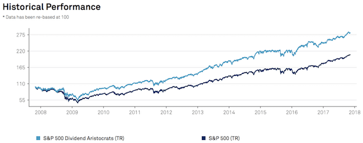 Dividend Aristocrats Historical Performance
