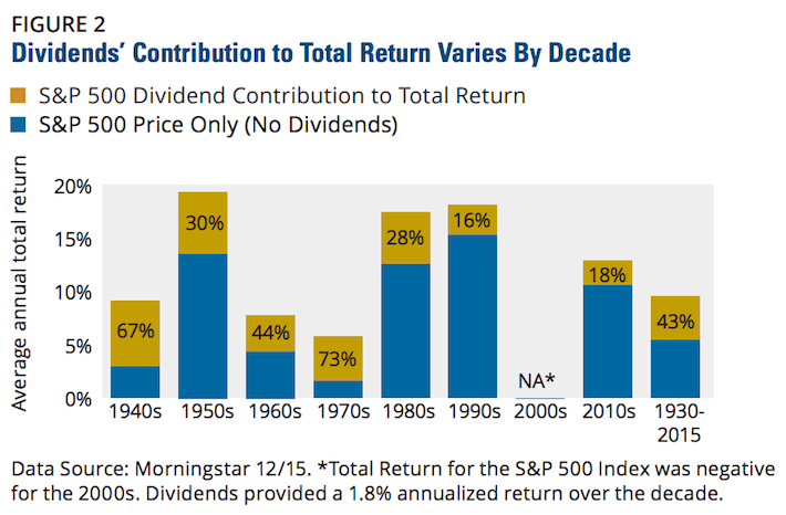 Hartford Funds Dividends Contribution To Total Return Varies By Decade