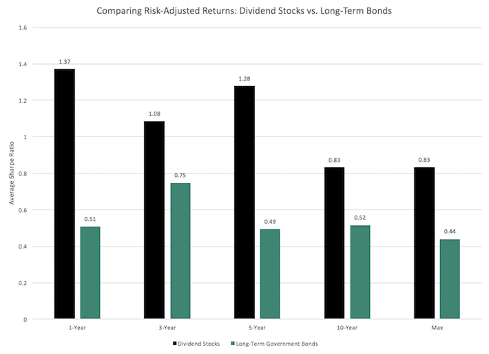 Comparing Risk Adjusted Returns Dividend Stocks vs Long Term Bonds 2