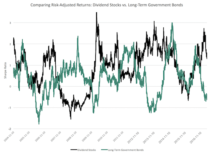 Comparing Risk Adjusted Returns Dividend Stocks vs Long Term Government Bonds