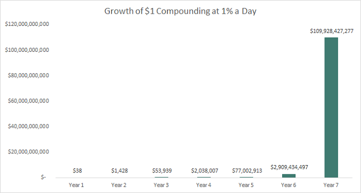 Growth of 1 at 1 a Day