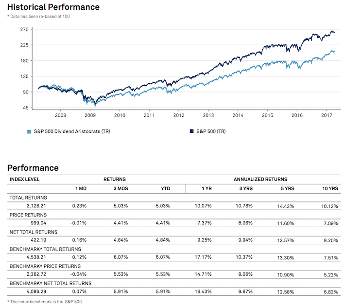 Historical Performance of the Dividend Aristocrats