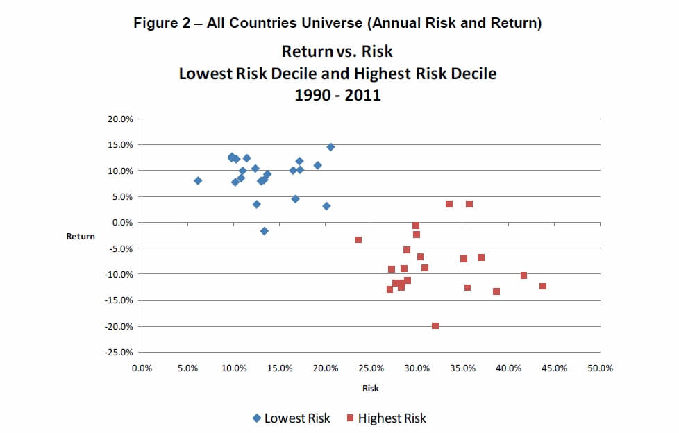 Lowest Risk and Highest Risk Decile1990 2011