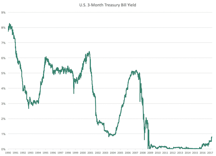 U S 3 Month Treasury Bill Yield