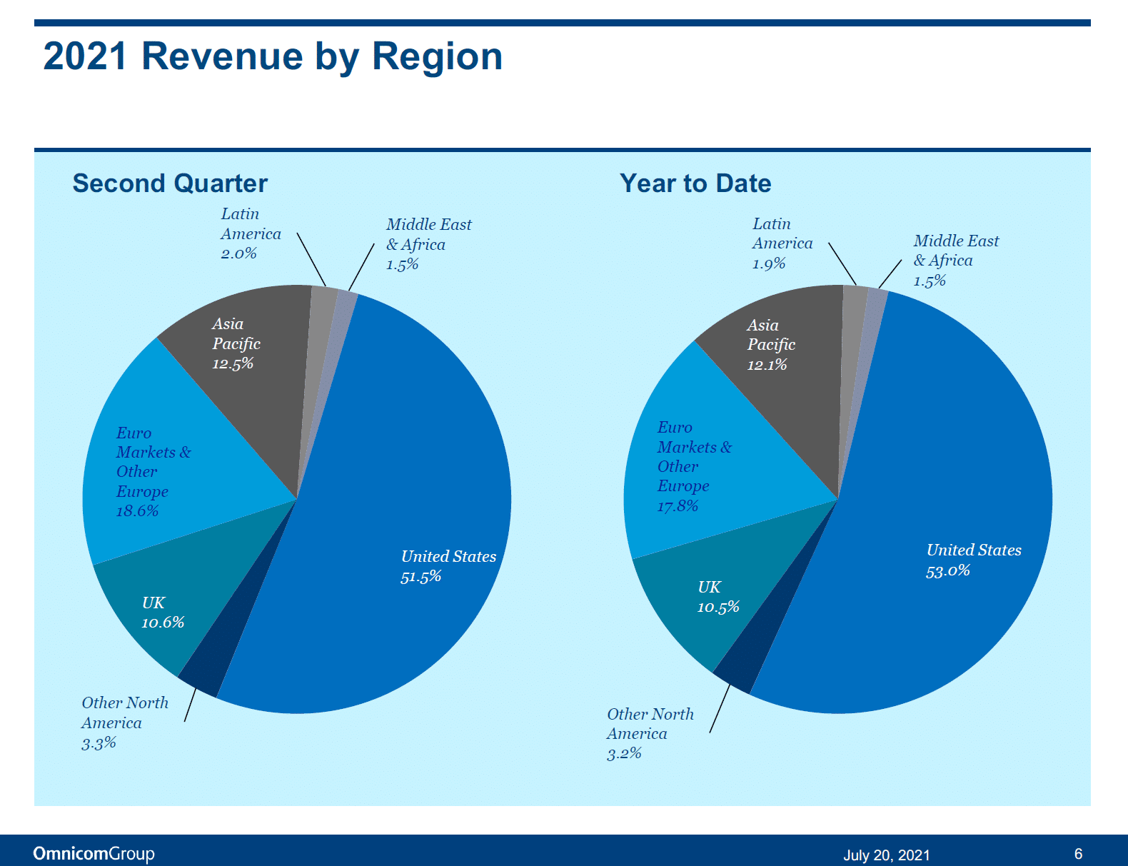 OMC Revenue Region