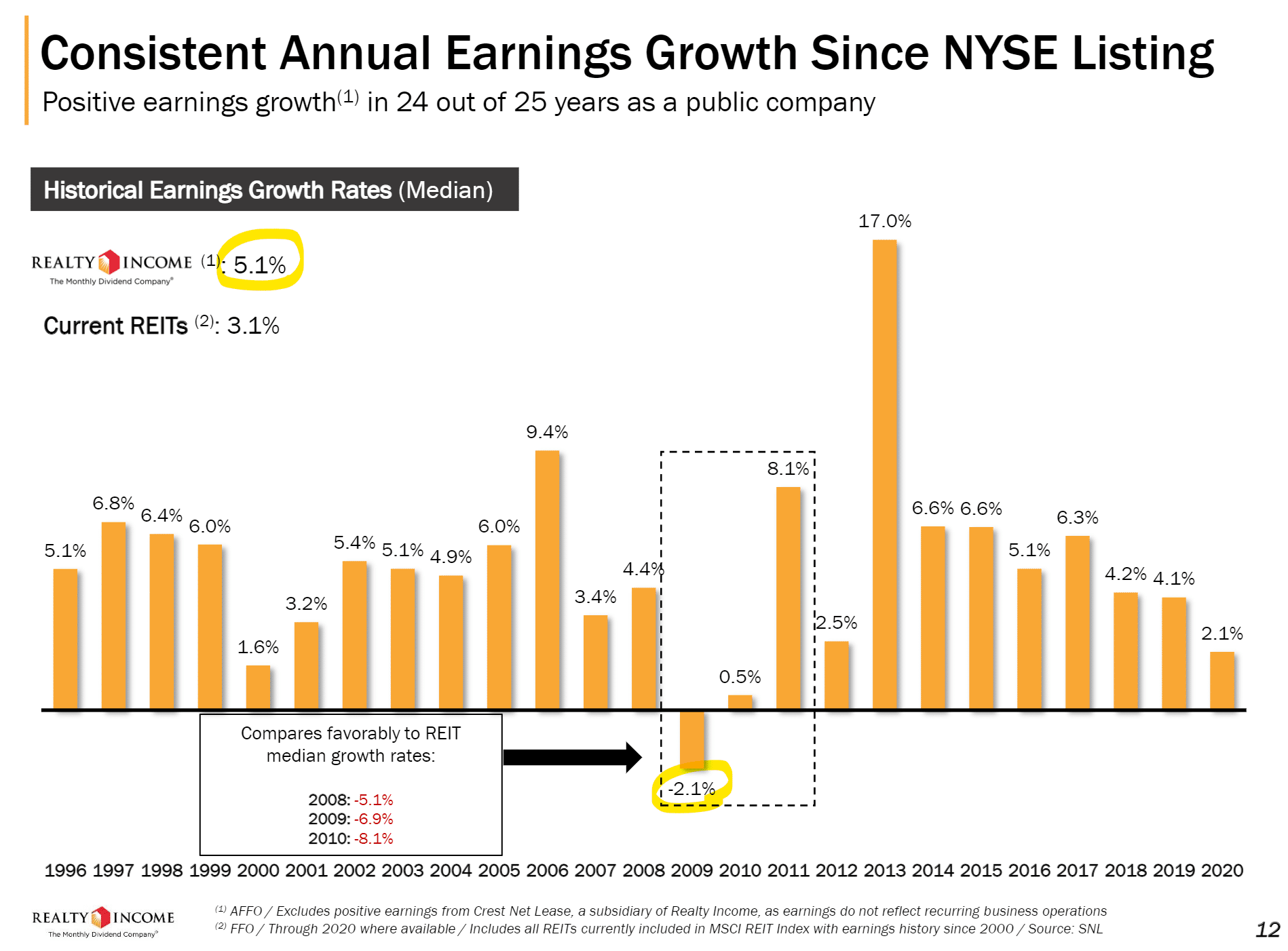 O Annual Earning Growth