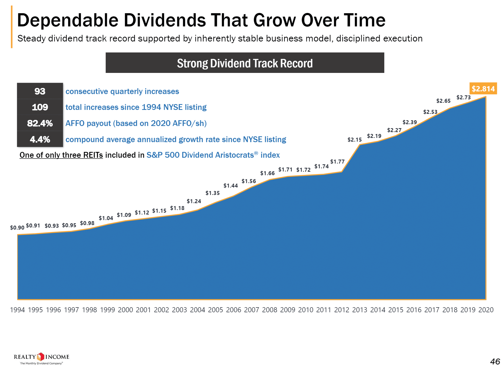 O Dividends Grow