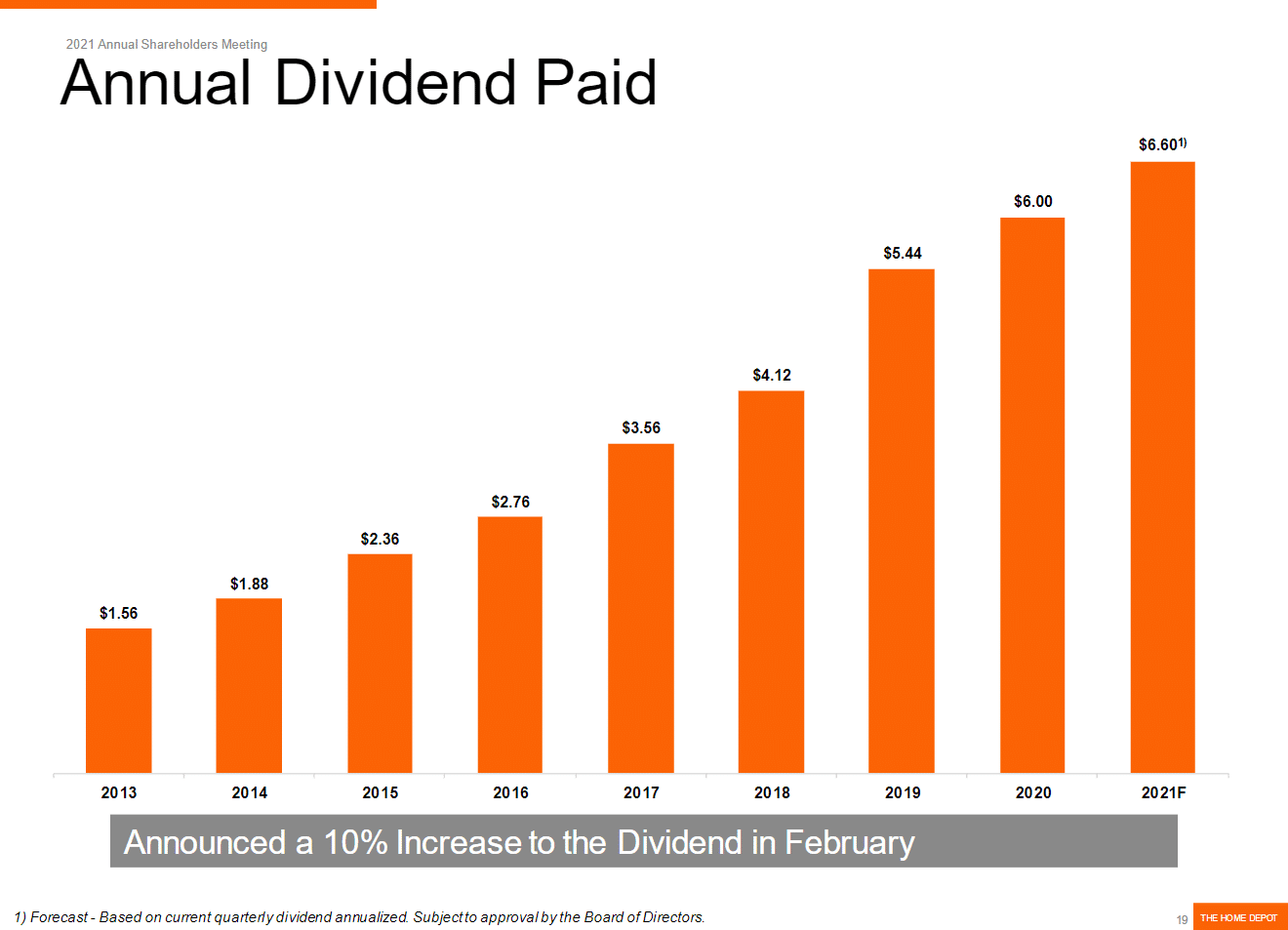 HD Annual Dividend Paid