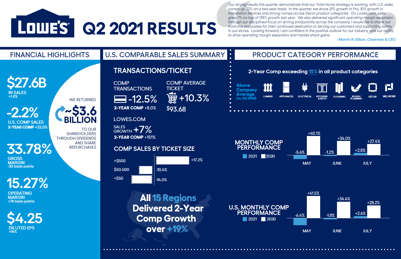 LOW 2021Q2 Result