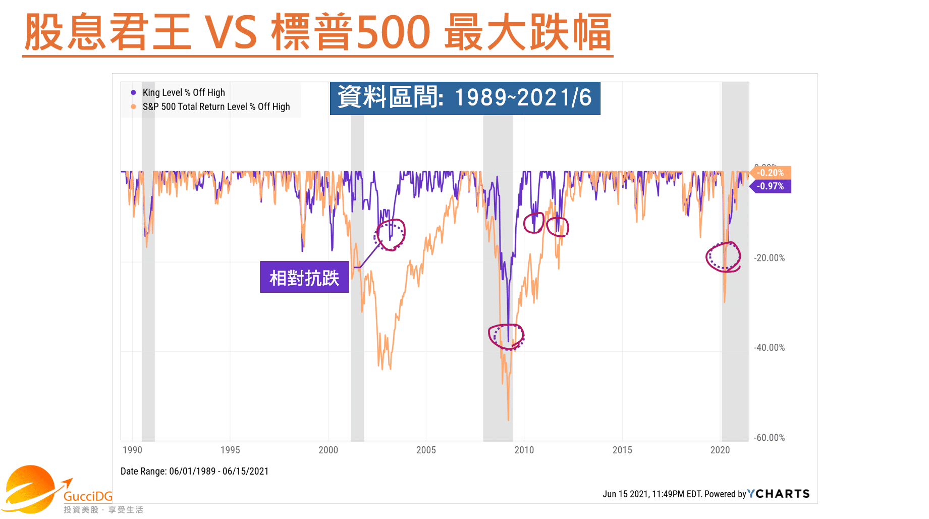 股息君王VS標普500最大跌幅