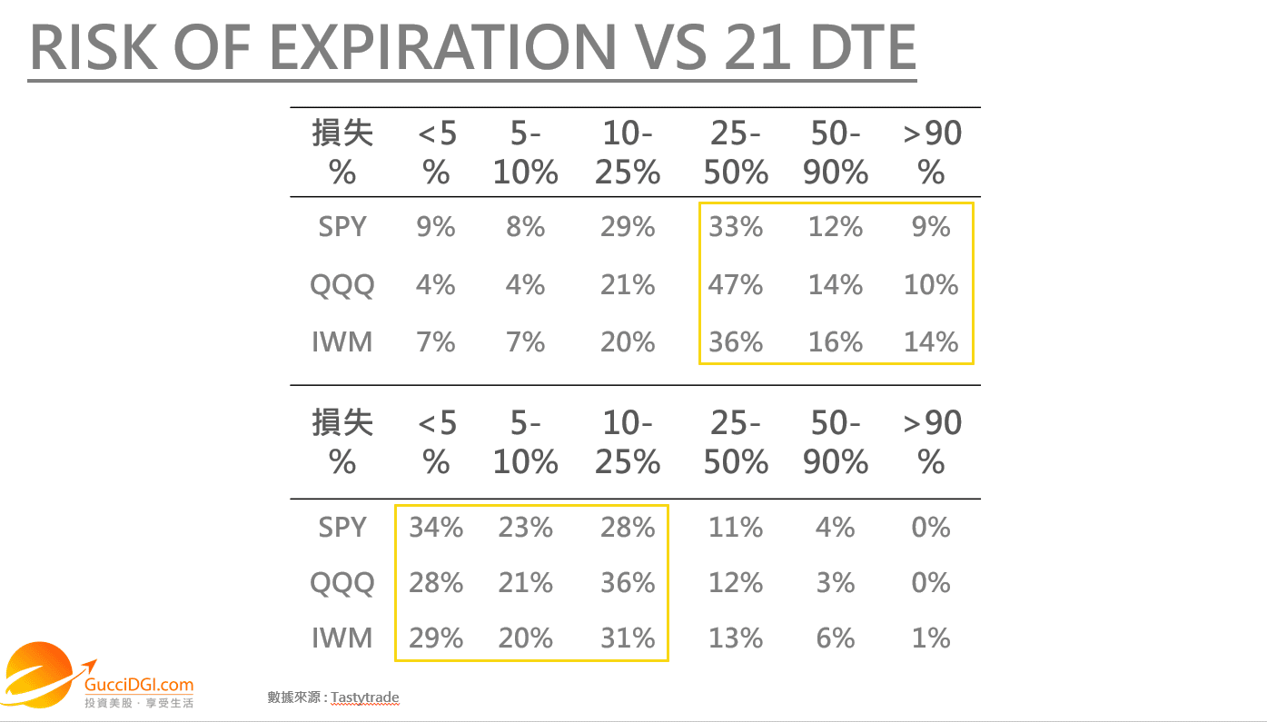 Risk of Expiration VS 21 DTE