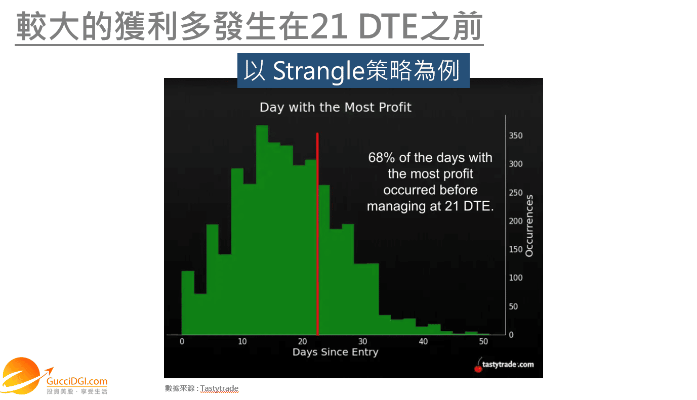 較大的獲利多發生在21 DTE之前
