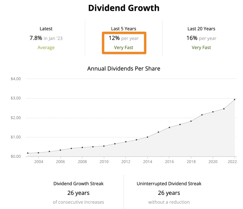 CNI Dividend Growth Profile