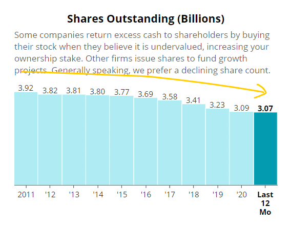 JPM Share Outstanding