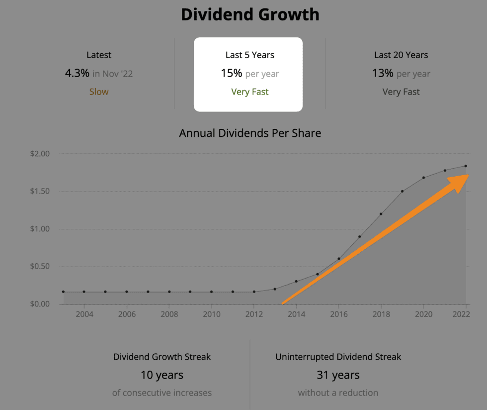 TSN Dividend Growth Profile