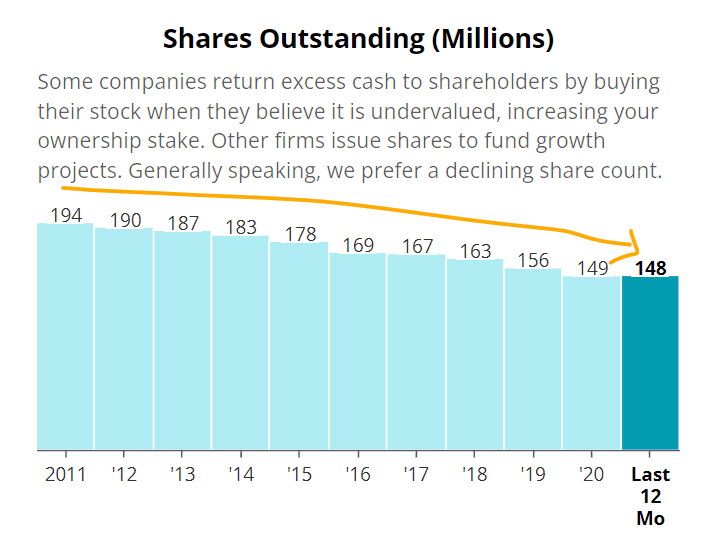 CMI Share Outstanding