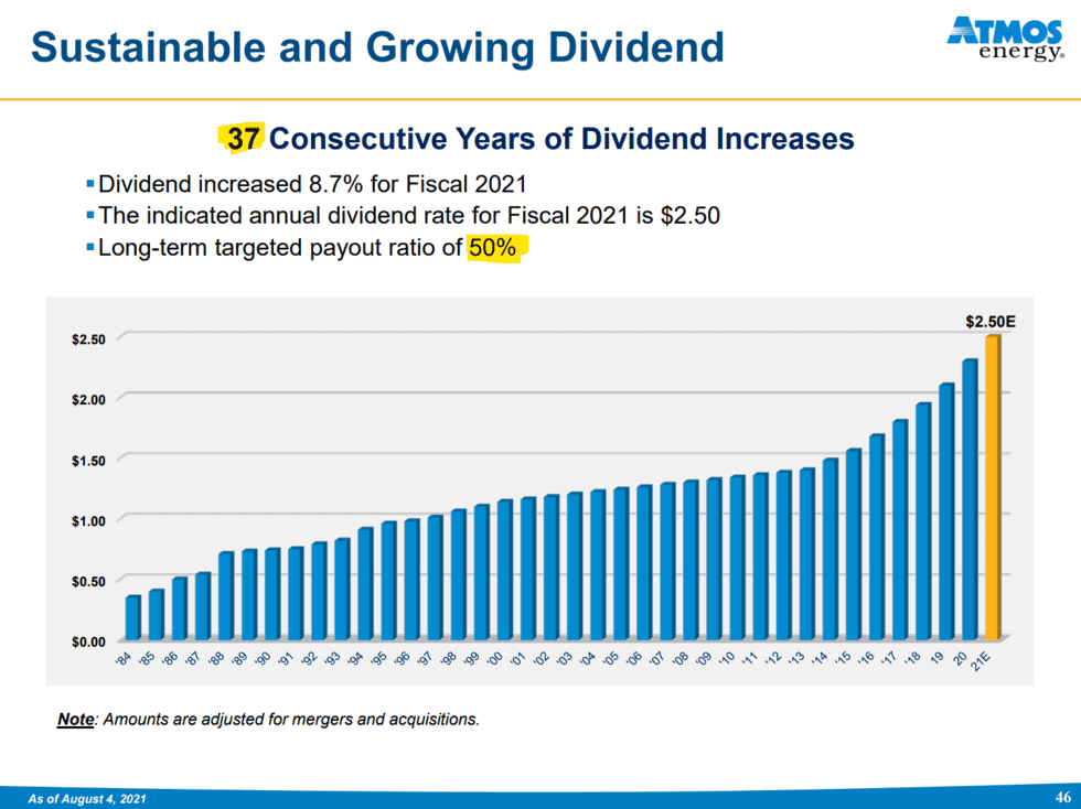 ATO Dividend Growth History