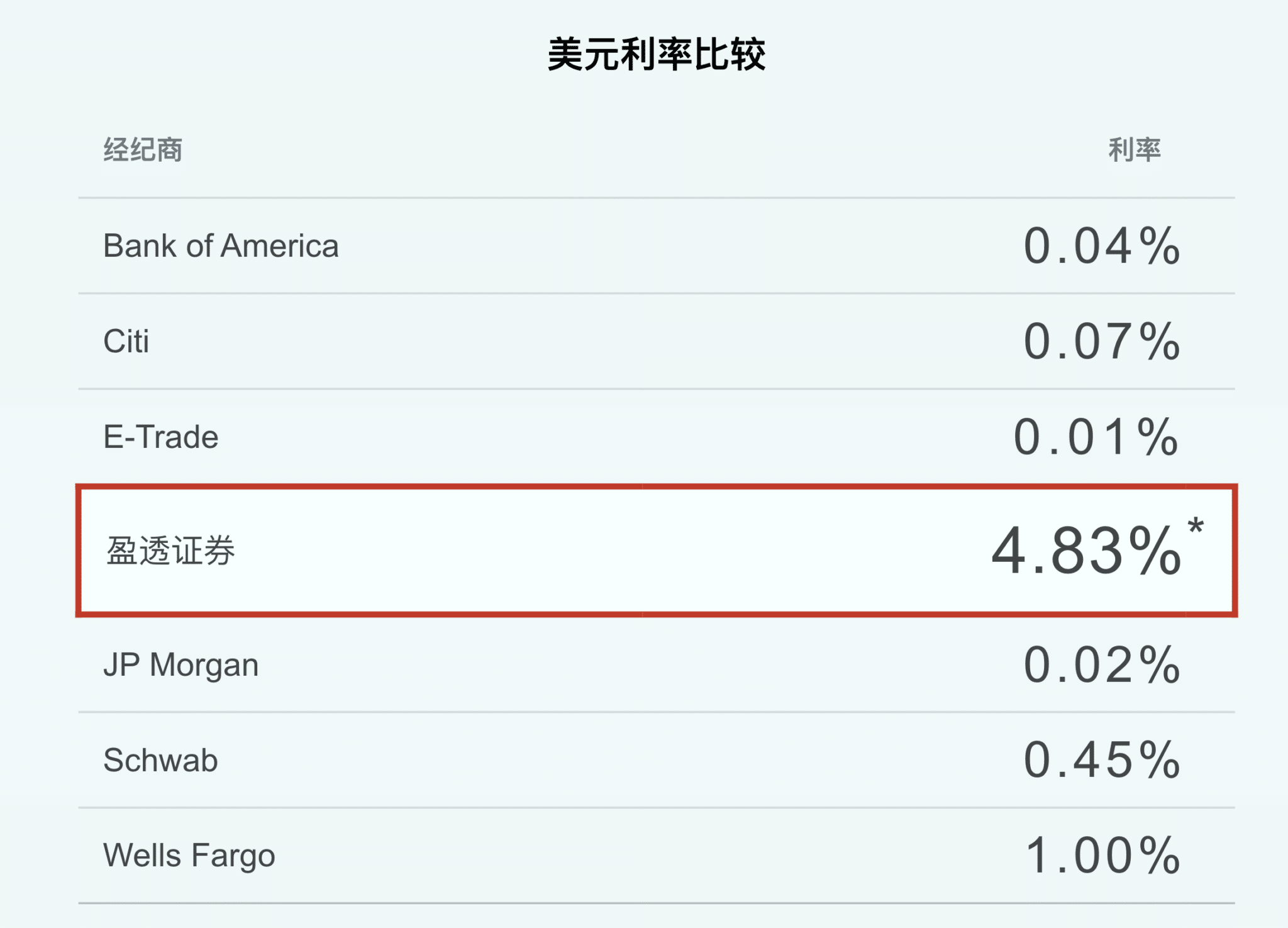 Brokers-Interest-Comparision Brokers Interest Comparision