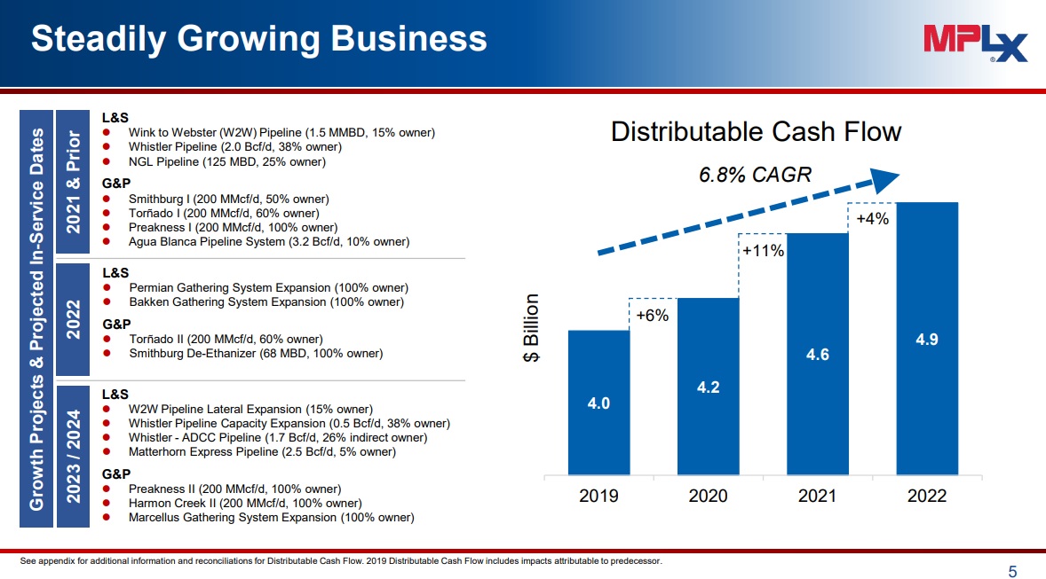 MPLX-DCF-Growth-2024-High-Yield MPLX DCF Growth 2024 High Yield