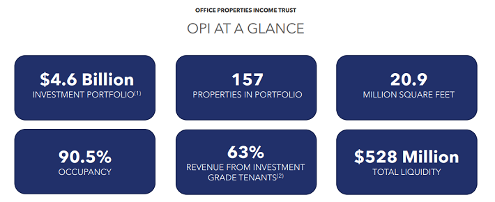 Office-Properties-Income-Trust-At-A-Glance-2024-High-Yield Office Properties Income Trust At A Glance 2024 High Yield
