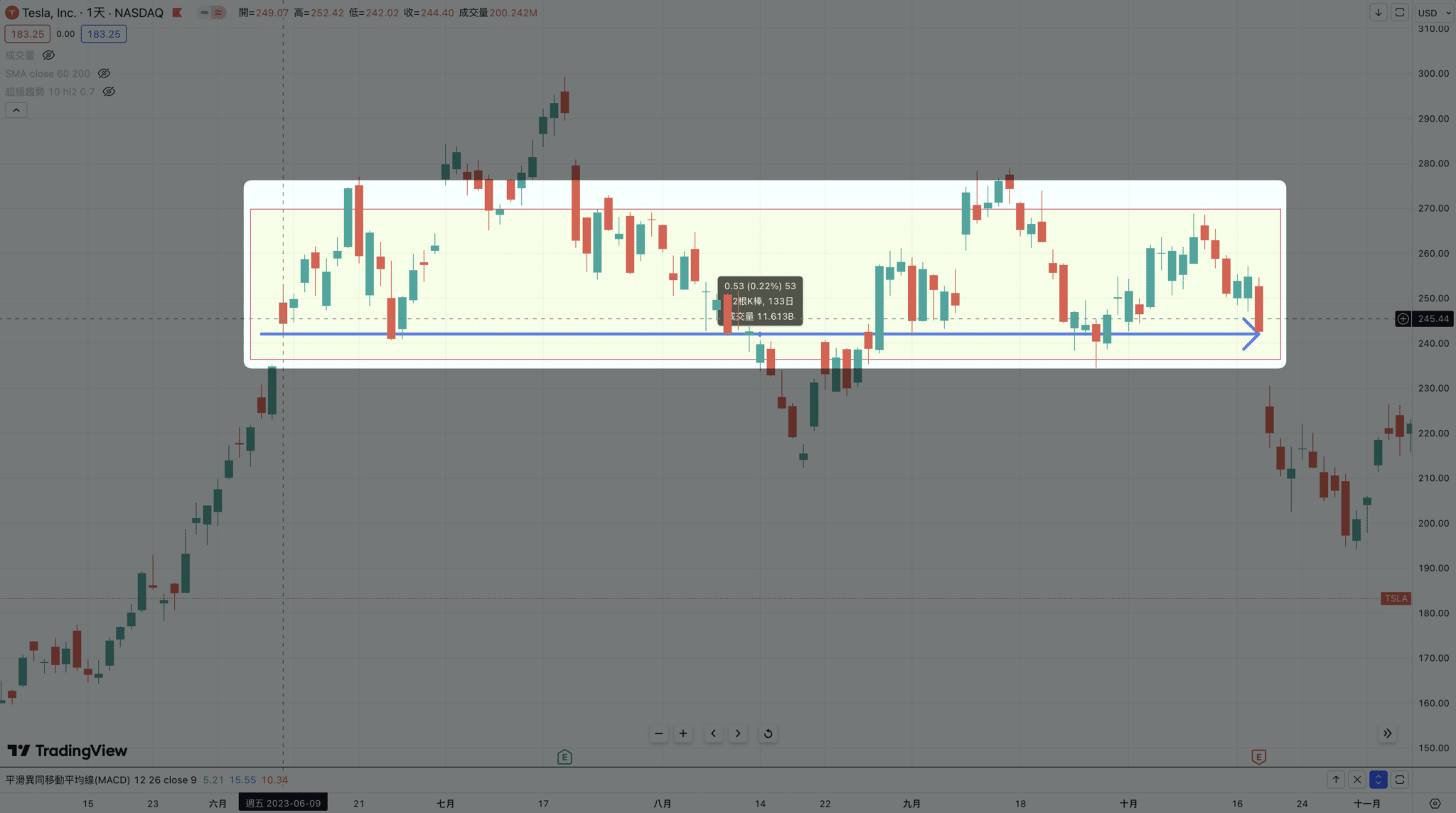 TSLA Notrend 06092023 10182023