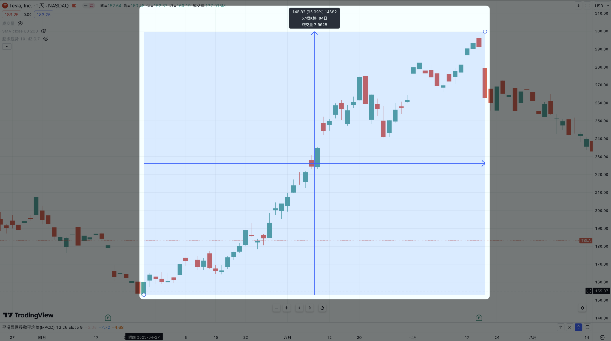 TSLA Uptrend 04272023 07192023